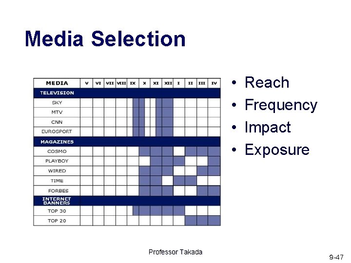Media Selection • • Professor Takada Reach Frequency Impact Exposure ９ -47 