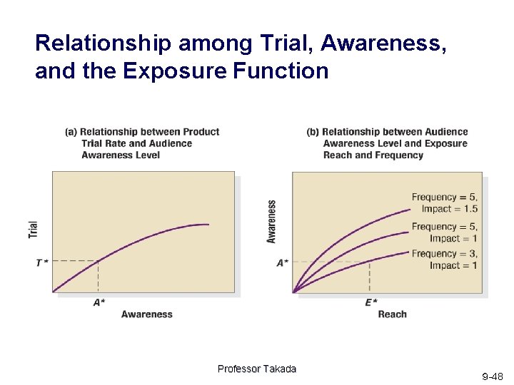 Relationship among Trial, Awareness, and the Exposure Function Professor Takada ９ -48 