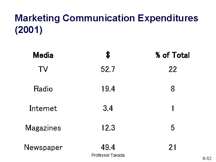 Marketing Communication Expenditures (2001) Media $ % of Total TV 52. 7 22 Radio
