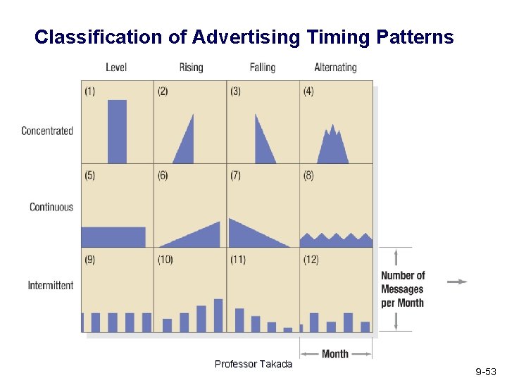 Classification of Advertising Timing Patterns Professor Takada ９ -53 