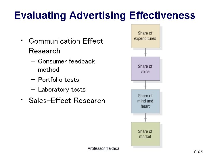 Evaluating Advertising Effectiveness • Communication Effect Research – Consumer feedback method – Portfolio tests