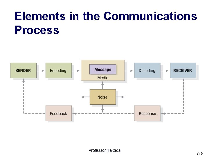Elements in the Communications Process Professor Takada ９ -8 