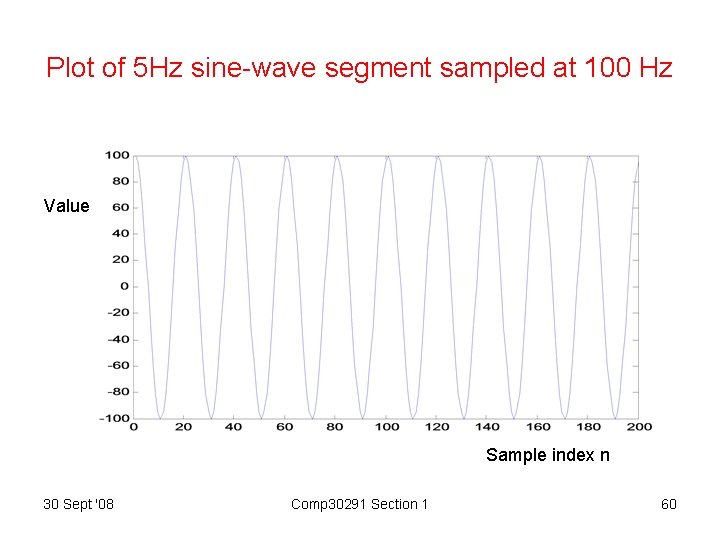 Plot of 5 Hz sine-wave segment sampled at 100 Hz Value Sample index n
