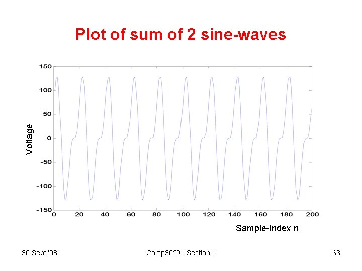 Voltage Plot of sum of 2 sine-waves Sample-index n 30 Sept '08 Comp 30291