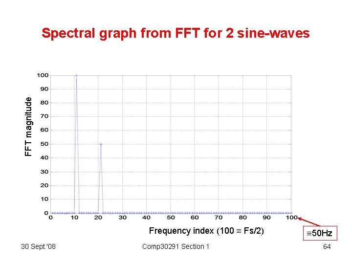 FFT magnitude Spectral graph from FFT for 2 sine-waves Frequency index (100 Fs/2) 30