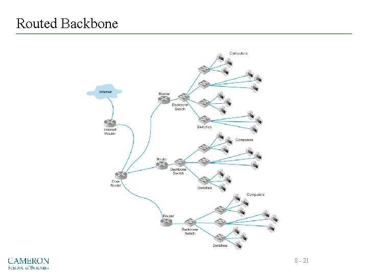 Routed Backbone 8 - 21 