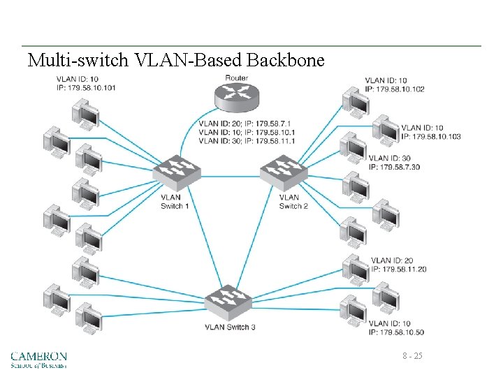 Multi-switch VLAN-Based Backbone 8 - 25 