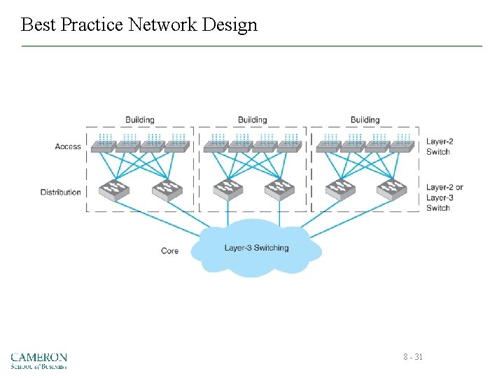 Best Practice Network Design 8 - 31 