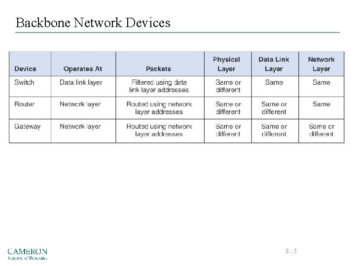 Backbone Network Devices 8 -5 