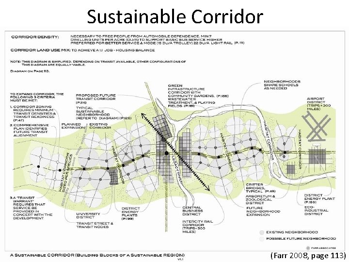 Sustainable Corridor (Farr 2008, page 113) 