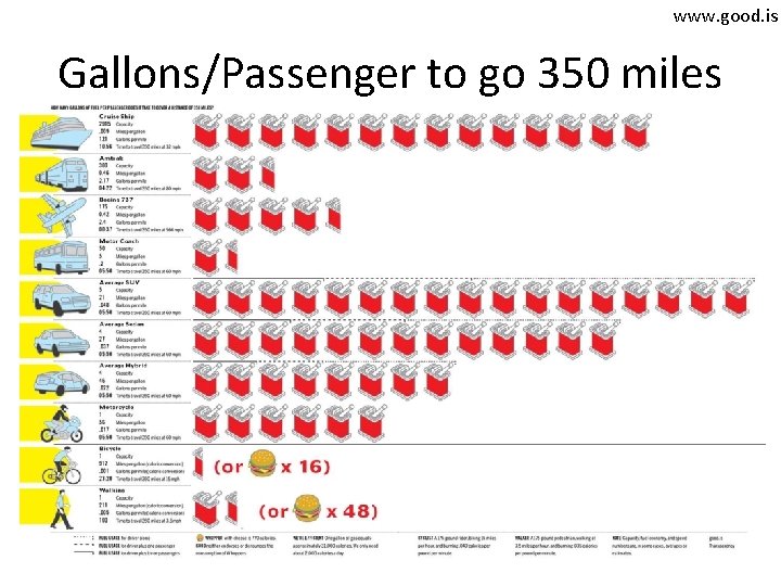 www. good. is Gallons/Passenger to go 350 miles 