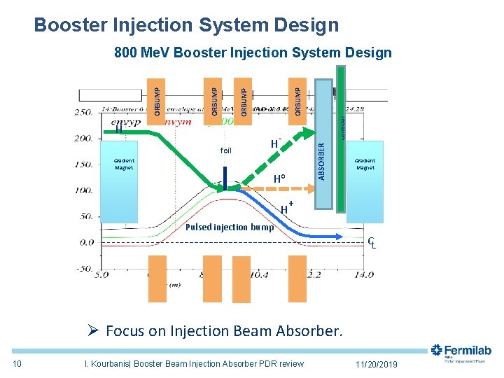 Booster Injection System Design foil H - Gradient Magnet H 0 H corrector ORBUMP