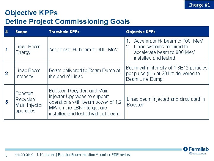 Charge #1 Objective KPPs Define Project Commissioning Goals # Scope Threshold KPPs Objective KPPs
