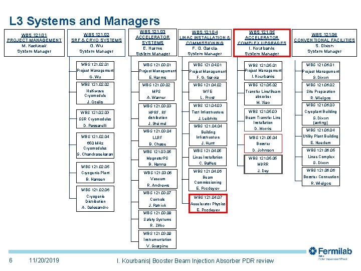L 3 Systems and Managers WBS 121. 01 PROJECT MANAGEMENT M. Kaducak System Manager