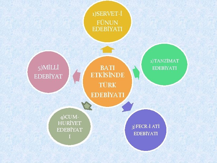 1)SERVET İ FÜNUN EDEBİYATI 5)MİLLİ EDEBİYAT 4)CUM HURİYET EDEBİYAT I BATI ETKİSİNDE TÜRK EDEBİYATI