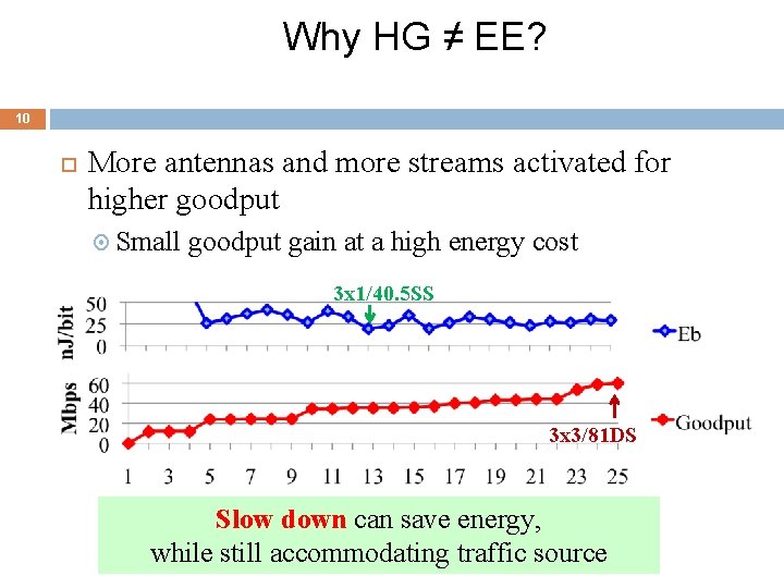 Why HG ≠ EE? 10 More antennas and more streams activated for higher goodput