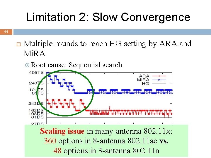 Limitation 2: Slow Convergence 11 Multiple rounds to reach HG setting by ARA and