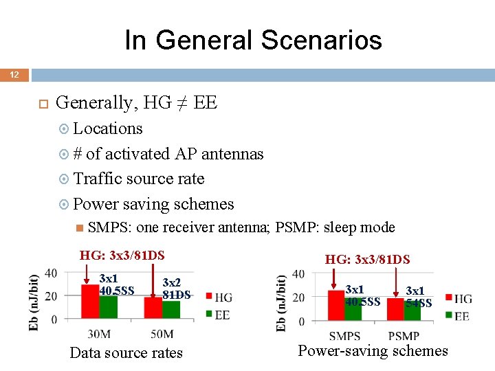 In General Scenarios 12 Generally, HG ≠ EE Locations # of activated AP antennas