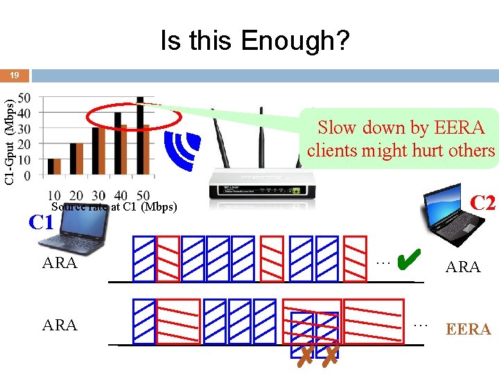 Is this Enough? C 1 -Gput (Mbps) 19 Slow down by EERA clients might