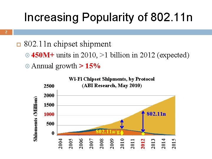Increasing Popularity of 802. 11 n 2 802. 11 n chipset shipment 450 M+