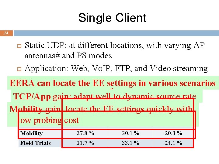 Single Client 24 Static UDP: at different locations, with varying AP antennas# and PS