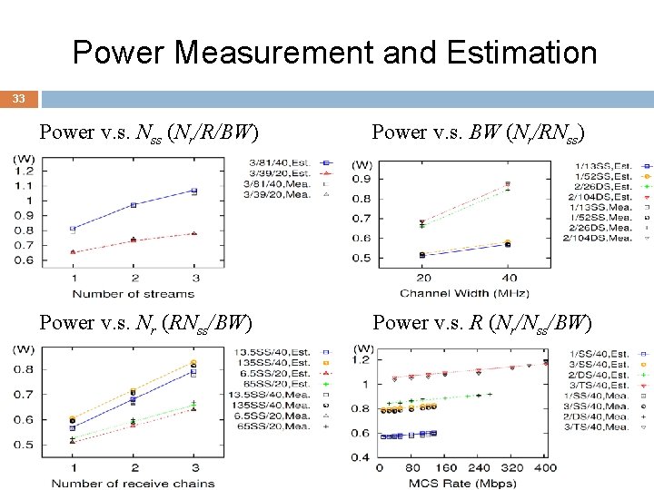 Power Measurement and Estimation 33 Power v. s. Nss (Nr/R/BW) Power v. s. BW