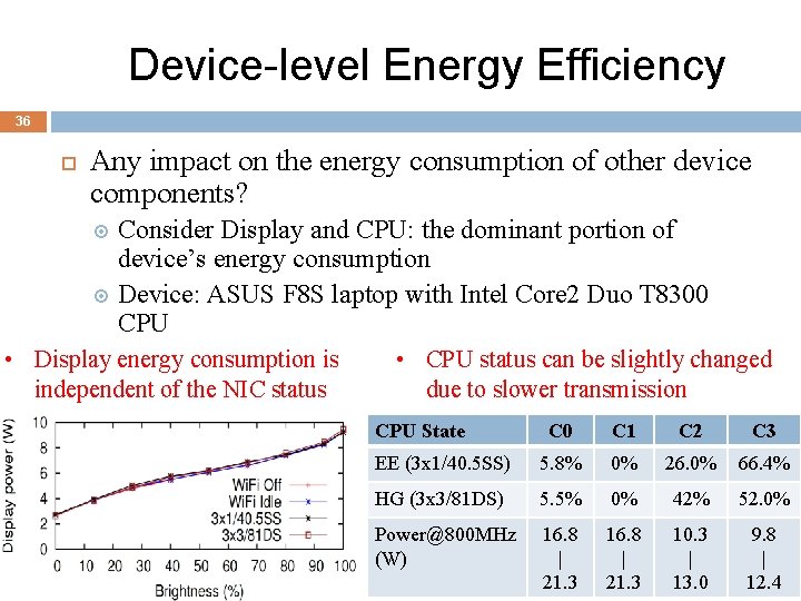 Device-level Energy Efficiency 36 Any impact on the energy consumption of other device components?