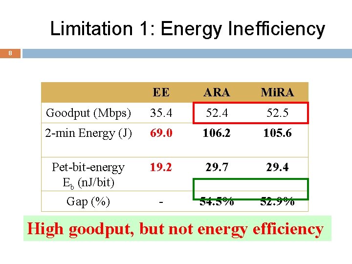 Limitation 1: Energy Inefficiency 8 EE ARA Mi. RA Goodput (Mbps) 35. 4 52.