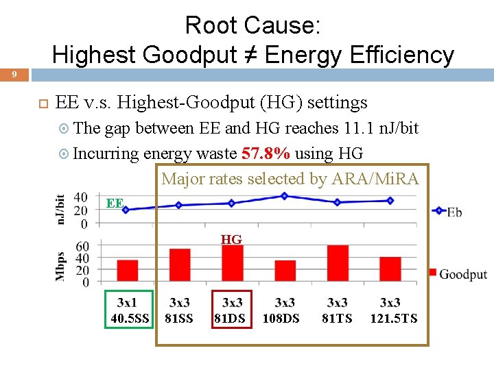 Root Cause: Highest Goodput ≠ Energy Efficiency 9 EE v. s. Highest-Goodput (HG) settings