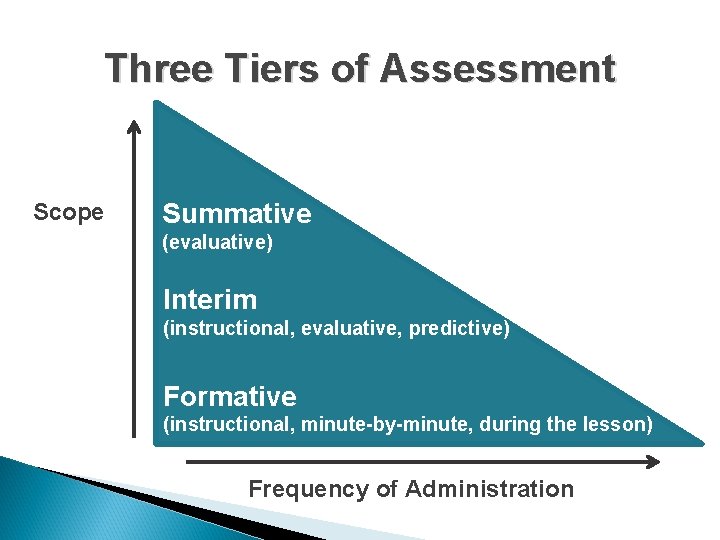 Three Tiers of Assessment Scope Summative (evaluative) Interim (instructional, evaluative, predictive) Formative (instructional, minute-by-minute, Three Tiers of Assessment Scope Summative (evaluative) Interim (instructional, evaluative, predictive) Formative (instructional, minute-by-minute,