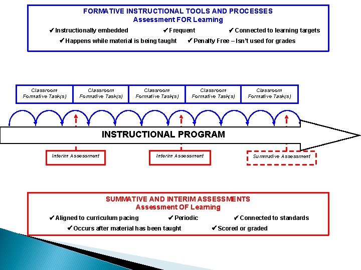 FORMATIVE INSTRUCTIONAL TOOLS AND PROCESSES Assessment FOR Learning Instructionally embedded Frequent Happens while material FORMATIVE INSTRUCTIONAL TOOLS AND PROCESSES Assessment FOR Learning Instructionally embedded Frequent Happens while material