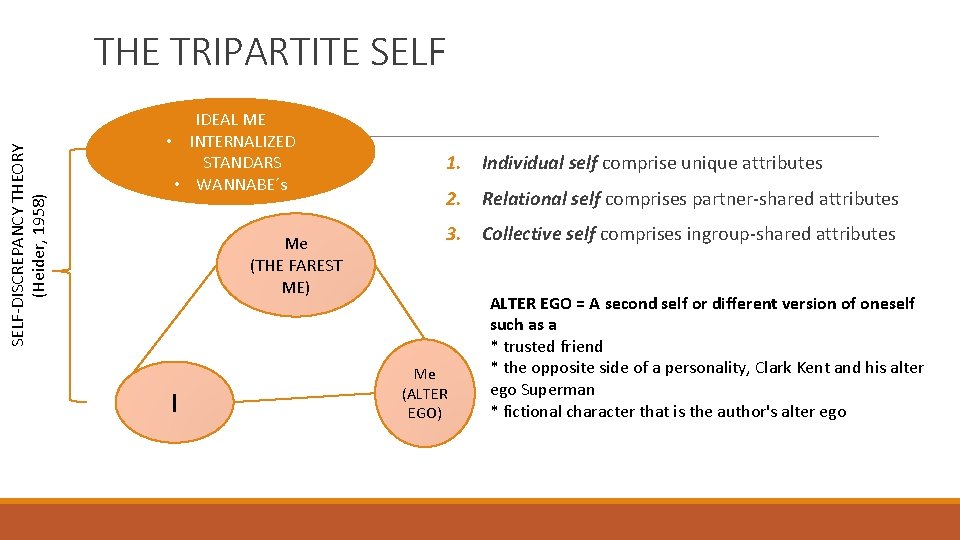 SELF-DISCREPANCY THEORY (Heider, 1958) THE TRIPARTITE SELF IDEAL ME • INTERNALIZED STANDARS • WANNABE´s
