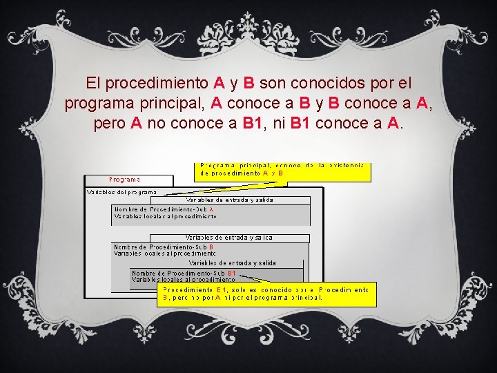 El procedimiento A y B son conocidos por el programa principal, A conoce a
