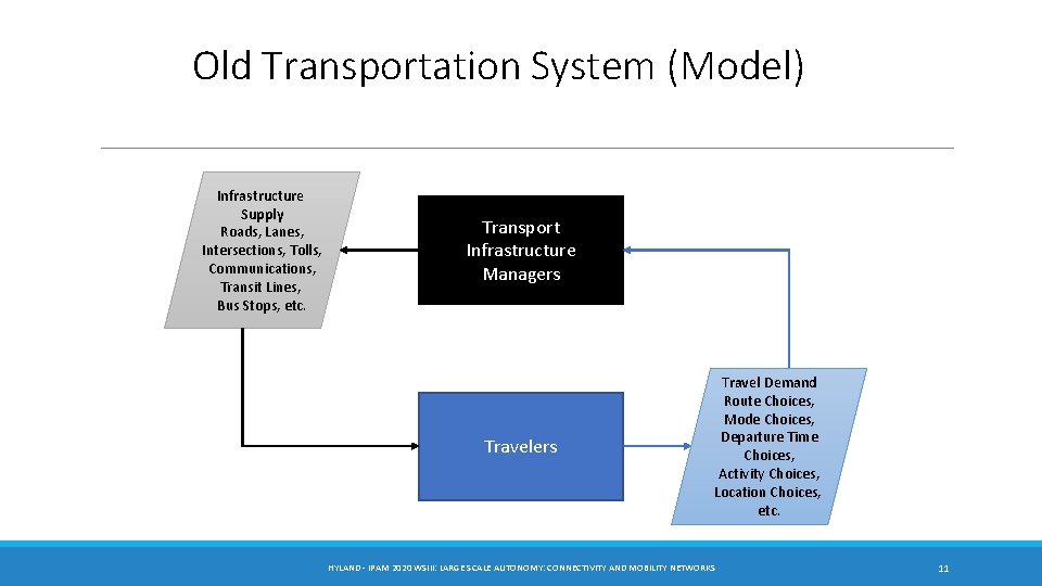 Old Transportation System (Model) Infrastructure Supply Roads, Lanes, Intersections, Tolls, Communications, Transit Lines, Bus Old Transportation System (Model) Infrastructure Supply Roads, Lanes, Intersections, Tolls, Communications, Transit Lines, Bus