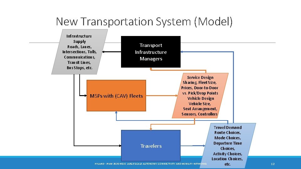 New Transportation System (Model) Infrastructure Supply Roads, Lanes, Intersections, Tolls, Communications, Transit Lines, Bus New Transportation System (Model) Infrastructure Supply Roads, Lanes, Intersections, Tolls, Communications, Transit Lines, Bus