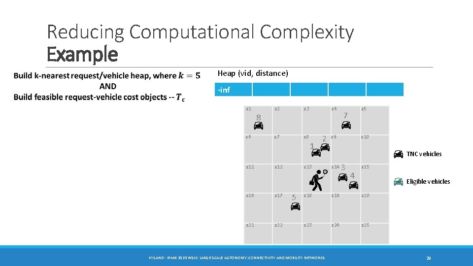 Reducing Computational Complexity Example Heap (vid, distance) -inf z 1 z 2 z 3 Reducing Computational Complexity Example Heap (vid, distance) -inf z 1 z 2 z 3