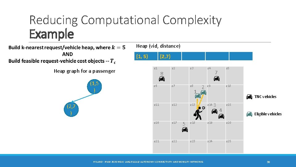 Reducing Computational Complexity Example Heap (vid, distance) (1, 5) Heap graph for a passenger Reducing Computational Complexity Example Heap (vid, distance) (1, 5) Heap graph for a passenger