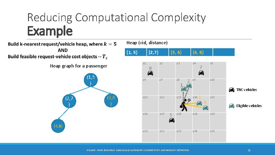 Reducing Computational Complexity Example Heap (vid, distance) (1, 5) Heap graph for a passenger Reducing Computational Complexity Example Heap (vid, distance) (1, 5) Heap graph for a passenger