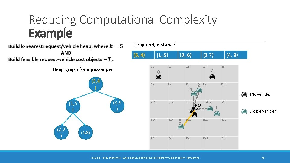 Reducing Computational Complexity Example Heap (vid, distance) (5, 4) Heap graph for a passenger Reducing Computational Complexity Example Heap (vid, distance) (5, 4) Heap graph for a passenger