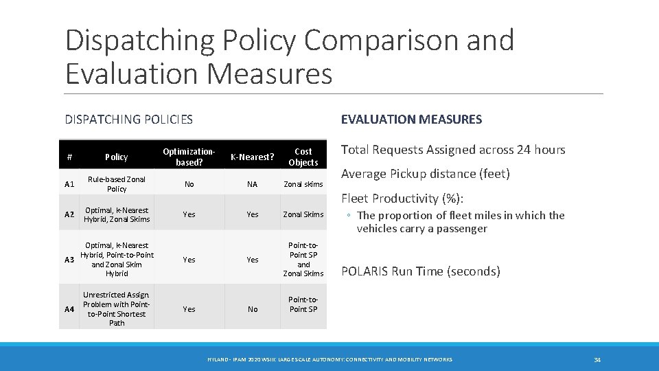 Dispatching Policy Comparison and Evaluation Measures DISPATCHING POLICIES EVALUATION MEASURES # Policy Optimizationbased? K-Nearest? Dispatching Policy Comparison and Evaluation Measures DISPATCHING POLICIES EVALUATION MEASURES # Policy Optimizationbased? K-Nearest?