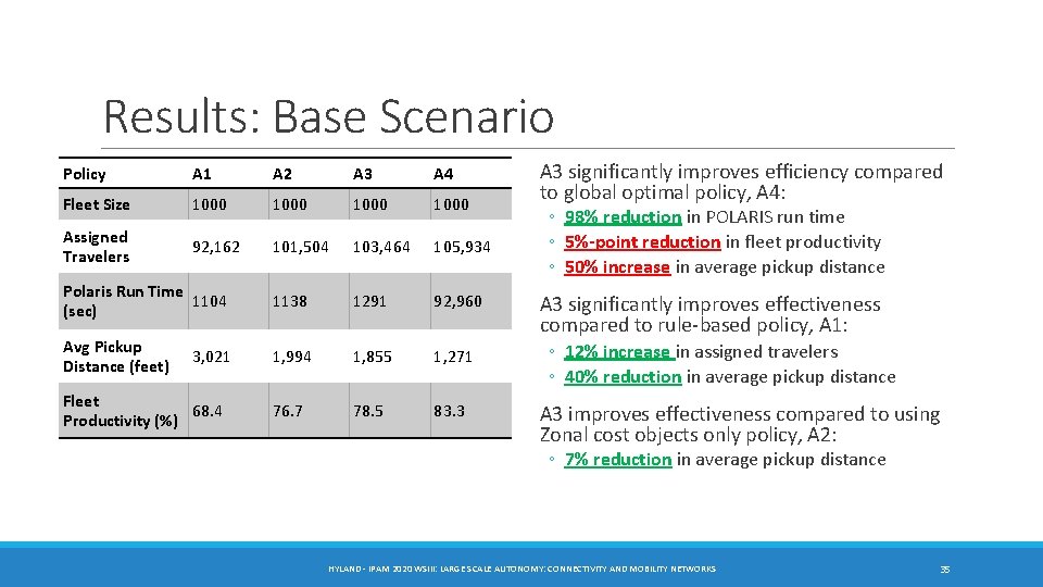 Results: Base Scenario Policy A 1 A 2 A 3 A 4 Fleet Size Results: Base Scenario Policy A 1 A 2 A 3 A 4 Fleet Size