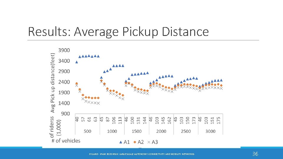 Results: Average Pickup Distance HYLAND - IPAM 2020 WSIII: LARGE SCALE AUTONOMY: CONNECTIVITY AND Results: Average Pickup Distance HYLAND - IPAM 2020 WSIII: LARGE SCALE AUTONOMY: CONNECTIVITY AND