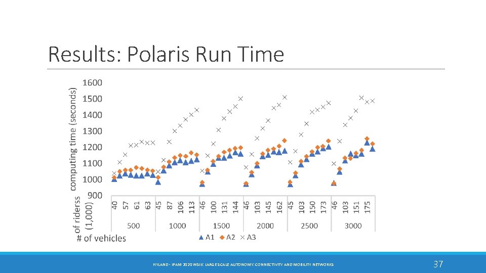 Results: Polaris Run Time HYLAND - IPAM 2020 WSIII: LARGE SCALE AUTONOMY: CONNECTIVITY AND Results: Polaris Run Time HYLAND - IPAM 2020 WSIII: LARGE SCALE AUTONOMY: CONNECTIVITY AND