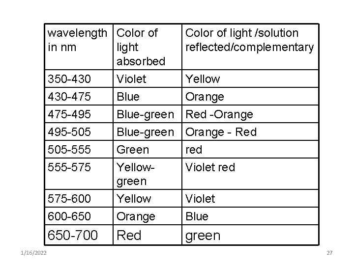 wavelength Color of in nm light absorbed 350 -430 Violet 1/16/2022 Color of light