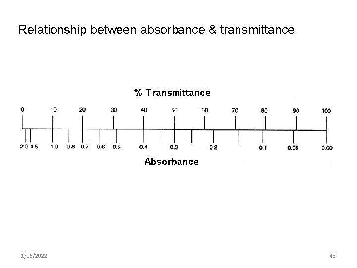Relationship between absorbance & transmittance 1/16/2022 45 