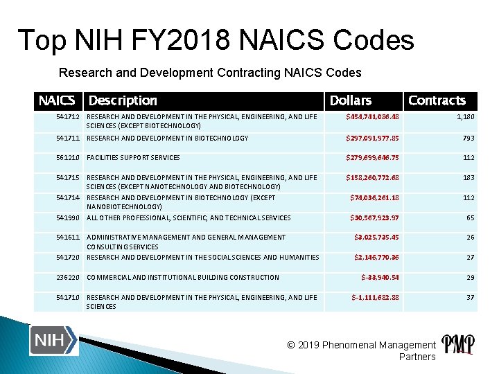 Top NIH FY 2018 NAICS Codes Research and Development Contracting NAICS Codes NAICS Description