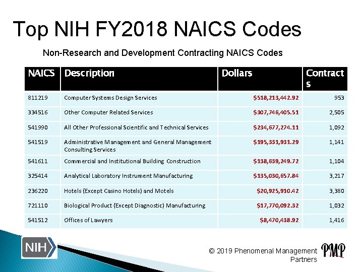 Top NIH FY 2018 NAICS Codes Non-Research and Development Contracting NAICS Codes NAICS Description