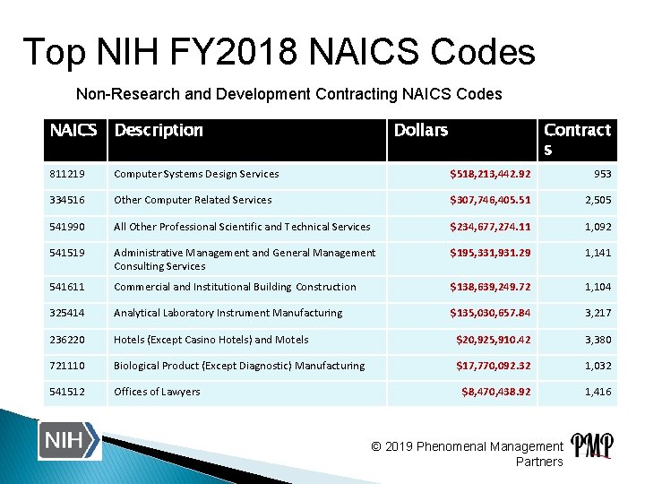 Top NIH FY 2018 NAICS Codes Non-Research and Development Contracting NAICS Codes NAICS Description