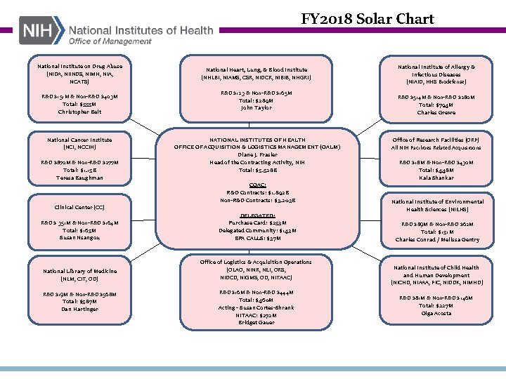 FY 2018 Solar Chart National Institute on Drug Abuse (NIDA, NIINDS, NIMH, NIA, NCATS)