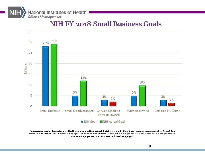 NIH FY 2018 Small Business Goals Percentages are based on the number of eligible